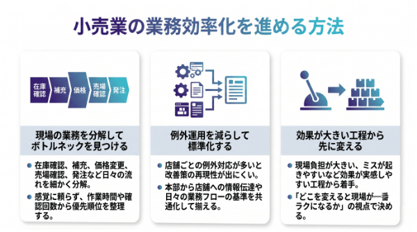 小売業の業務効率化を進める方法