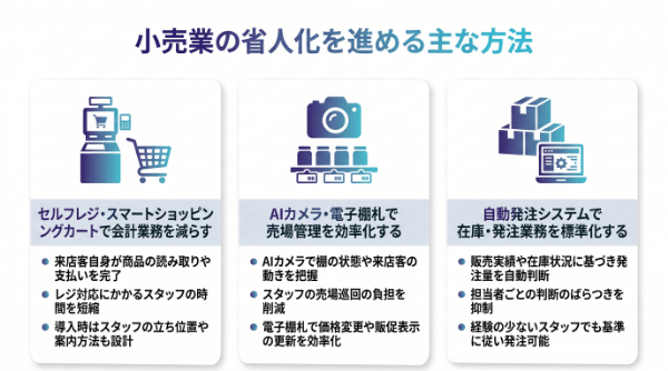 小売業の省人化を進める主な方法
