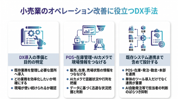 小売業のオペレーション改善に役立つDX手法