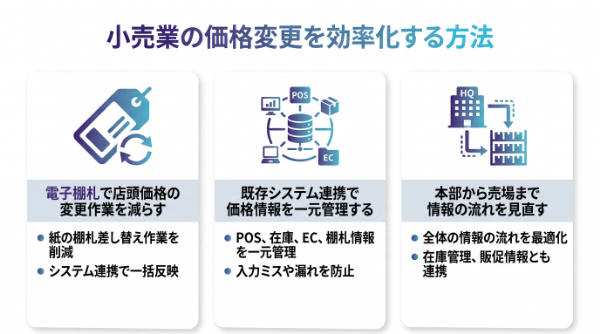 小売業の価格変更を効率化する方法 