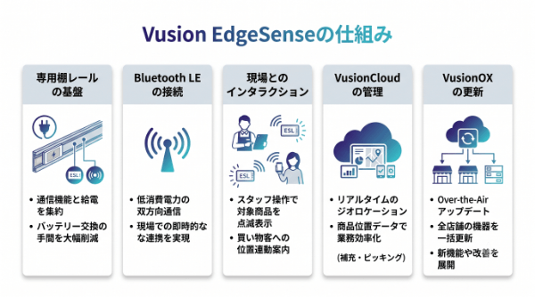 Vusion EdgeSenseの仕組み