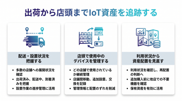 出荷から店頭までIoT資産を追跡する　