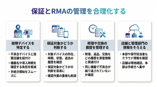 保証とRMAの管理を合理化する