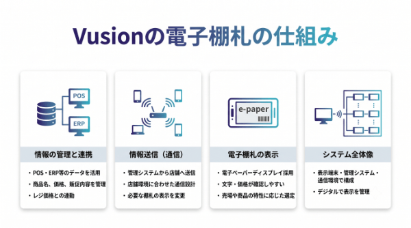 Vusionの電子棚札の仕組み